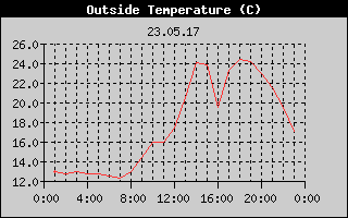 Outside Temperature History