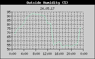 Outside Humidity History