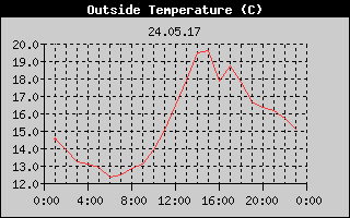 Outside Temperature History