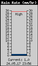 Current Rain Rate
