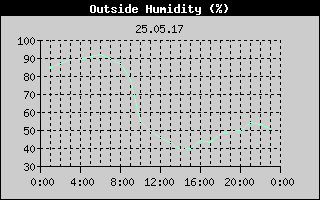 Outside Humidity History