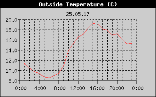 Outside Temperature History