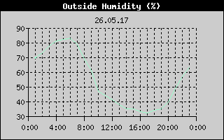 Outside Humidity History