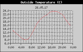 Outside Temperature History