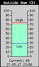 Current Outside Humidity