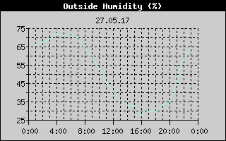 Outside Humidity History
