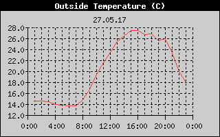 Outside Temperature History