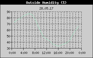 Outside Humidity History