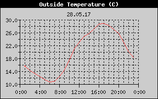 Outside Temperature History