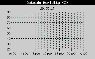 Outside Humidity History