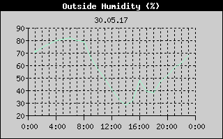 Outside Humidity History