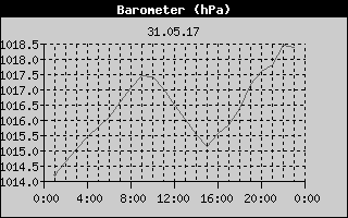Barometer History