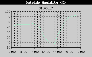 Outside Humidity History