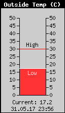 Current Outside Temperature