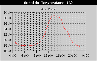 Outside Temperature History