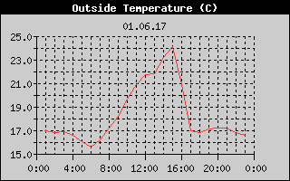 Outside Temperature History