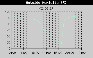 Outside Humidity History