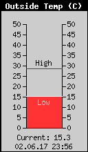 Current Outside Temperature