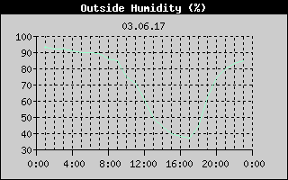 Outside Humidity History