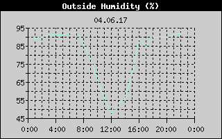 Outside Humidity History