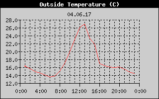 Outside Temperature History
