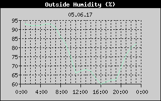 Outside Humidity History