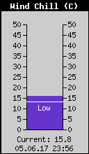 Current Wind Chill