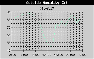 Outside Humidity History