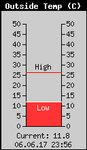 Current Outside Temperature