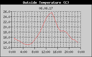 Outside Temperature History