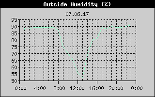 Outside Humidity History