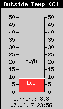 Current Outside Temperature