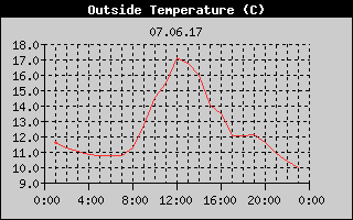 Outside Temperature History