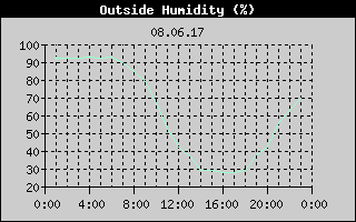 Outside Humidity History