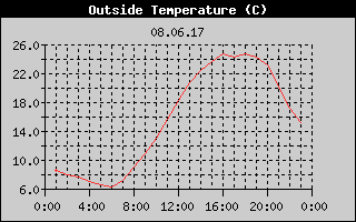 Outside Temperature History
