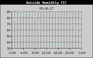 Outside Humidity History