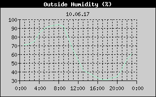Outside Humidity History