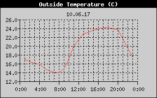 Outside Temperature History