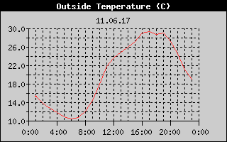 Outside Temperature History