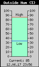 Current Outside Humidity