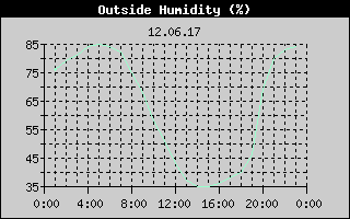 Outside Humidity History