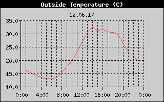 Outside Temperature History