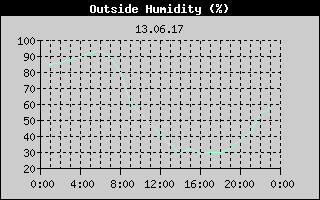 Outside Humidity History