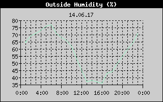 Outside Humidity History
