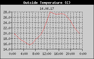 Outside Temperature History