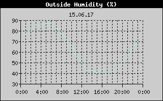 Outside Humidity History