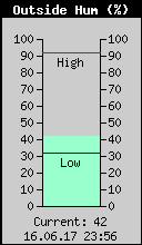 Current Outside Humidity
