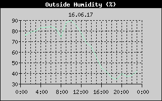Outside Humidity History