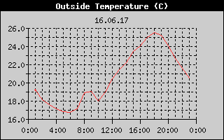 Outside Temperature History