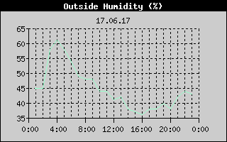 Outside Humidity History